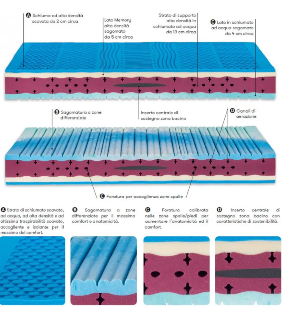 Materasso In Memory Foam Parigi, Dispositivo Medico