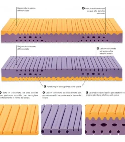 Materasso Schiumato Multistrato Malaga