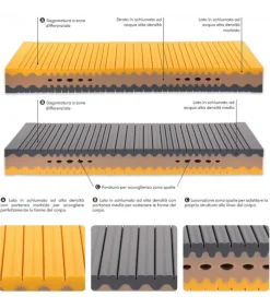Materasso Schiumato Multistrato Siviglia